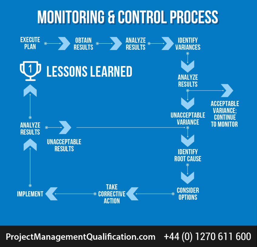 Project monitoring and control process